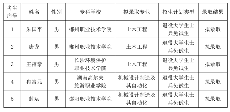 湖南“專升本”第一批擬錄取名單（民辦院校）(圖10)