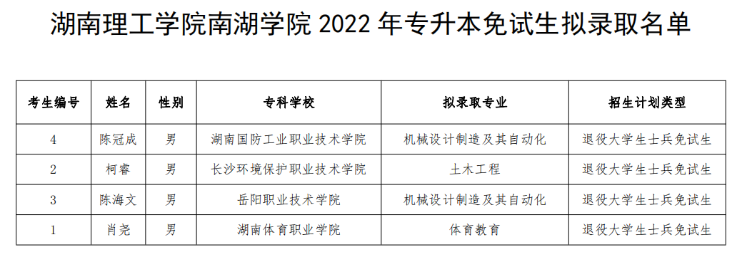 湖南“專升本”第一批擬錄取名單（民辦院校）(圖15)