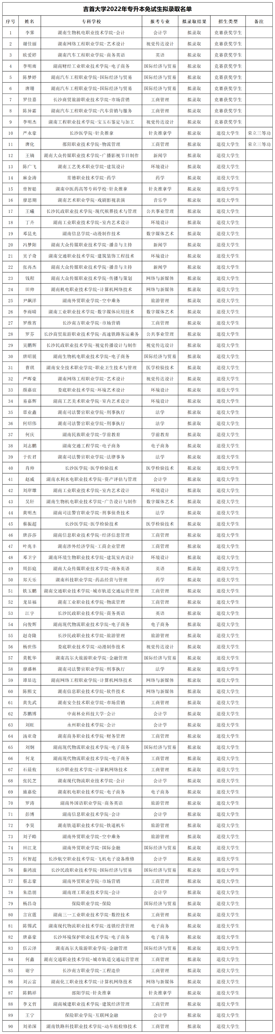 湖南“專升本”第一批擬錄取名單（公辦院校）(圖8)