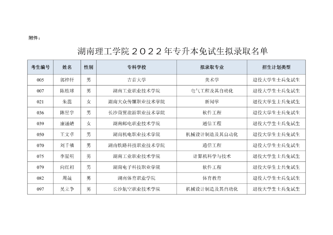 湖南“專升本”第一批擬錄取名單（公辦院校）(圖11)