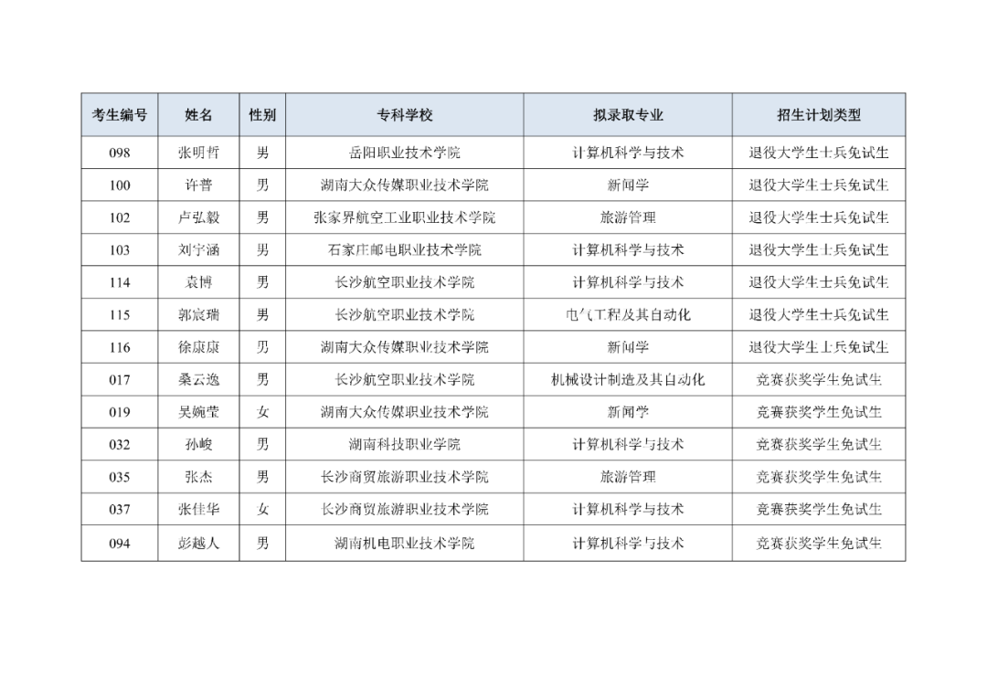 湖南“專升本”第一批擬錄取名單（公辦院校）(圖12)