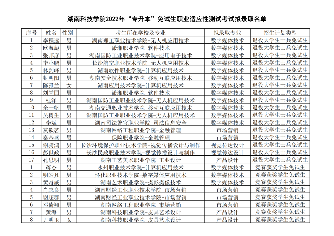 湖南“專升本”第一批擬錄取名單（公辦院校）(圖19)