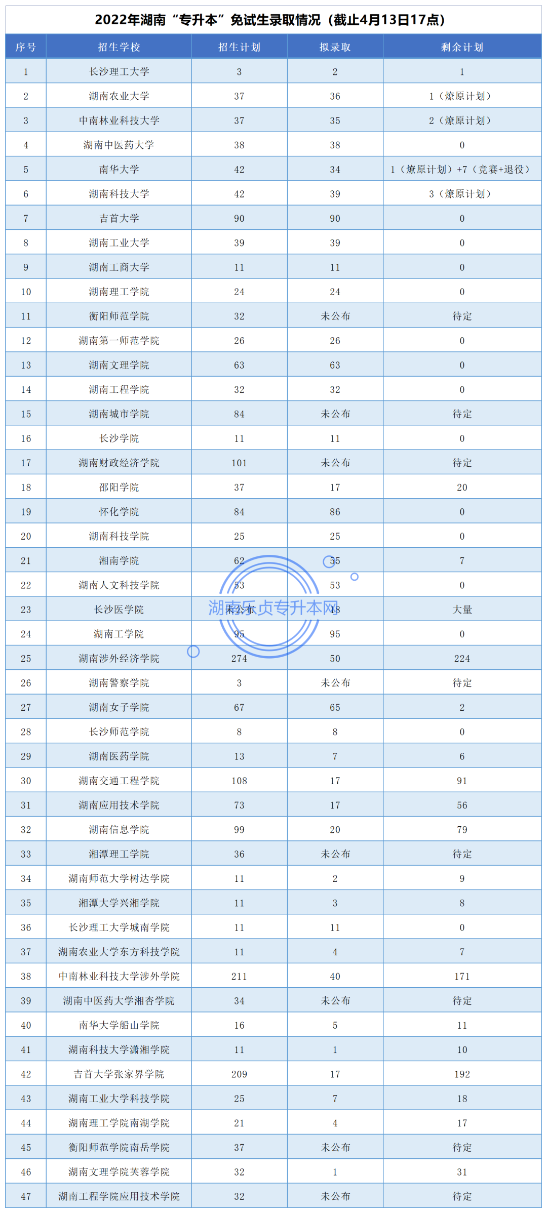 湖南“專(zhuān)升本”免試生征集志愿填報(bào)指南(圖1)