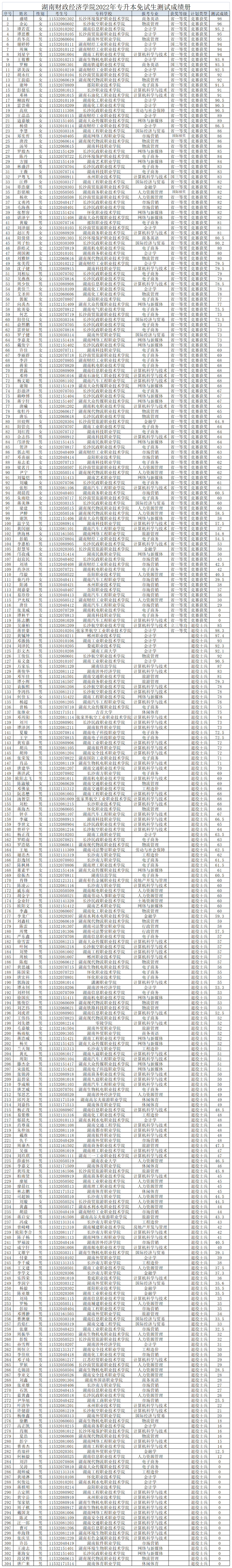 湖南財政經(jīng)濟學院2022年專升本免試生測試成績冊(圖1)