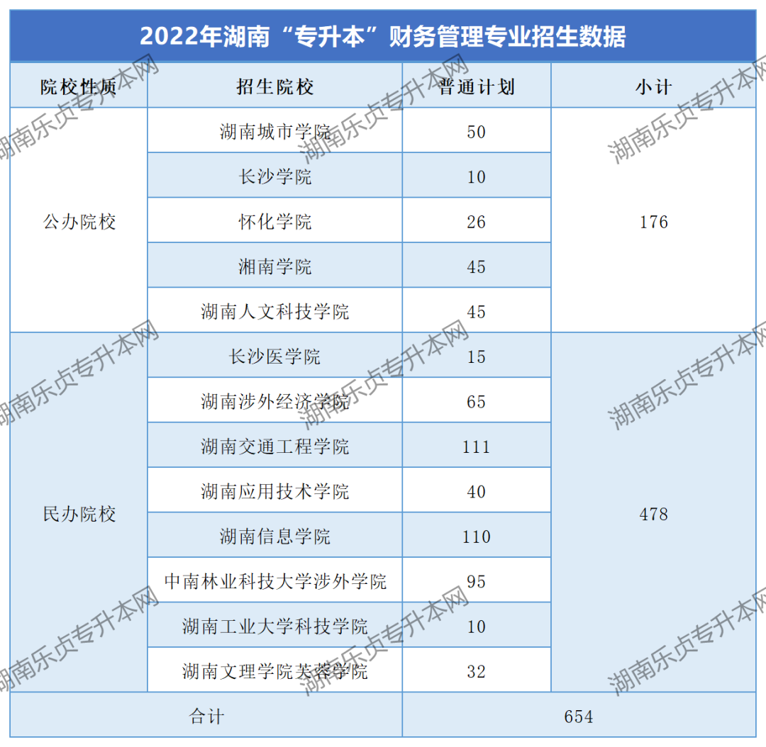 湖南“專升本”財(cái)務(wù)管理專業(yè)考情分析(圖1)