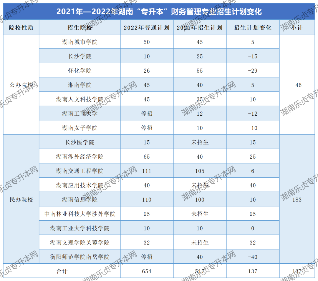 湖南“專升本”財(cái)務(wù)管理專業(yè)考情分析(圖2)