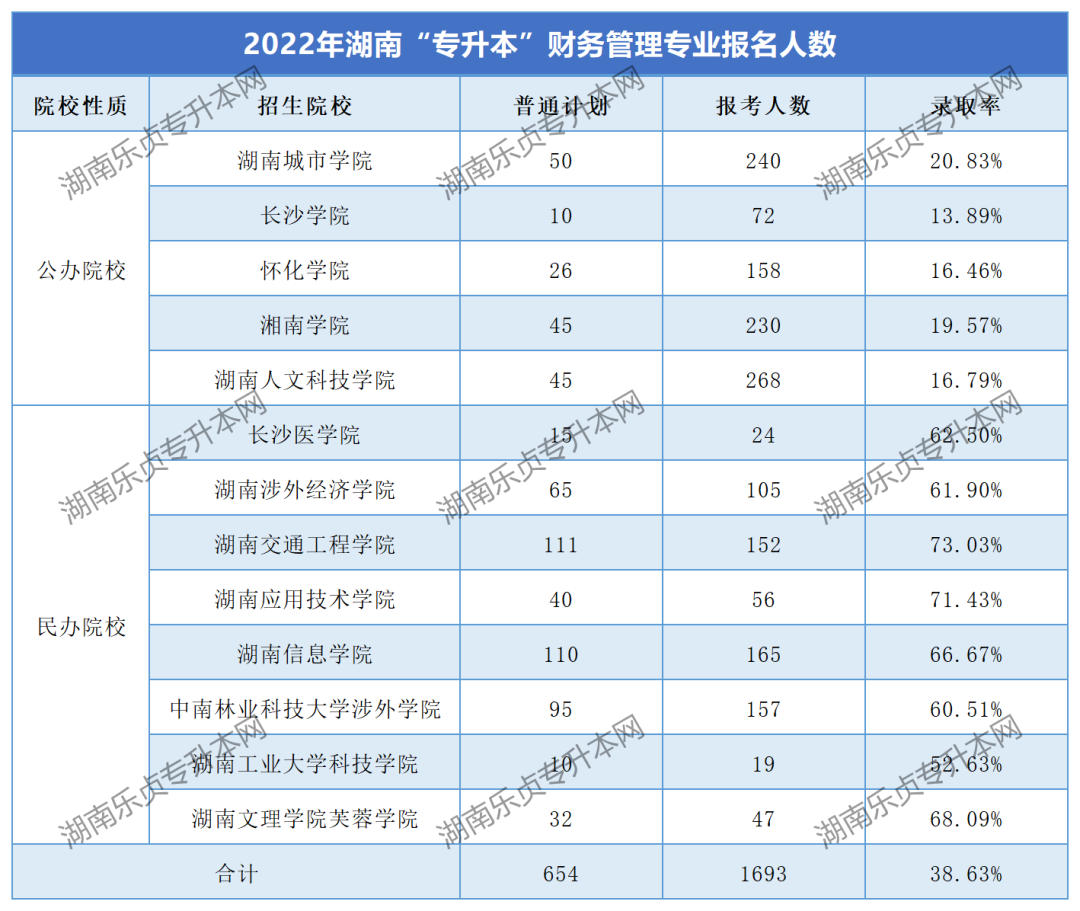 湖南“專升本”財(cái)務(wù)管理專業(yè)考情分析(圖3)