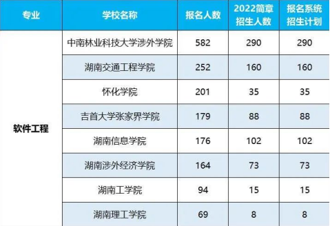 2022年湖南專升本招生排名前十的熱門專業(yè)！