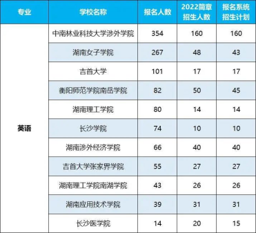 2022年湖南專升本招生排名前十的熱門專業(yè)！