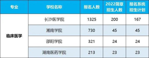 2022年湖南專升本招生排名前十的熱門專業(yè)！