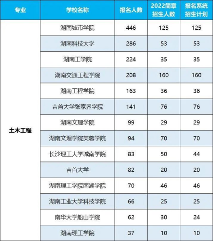 2022年湖南專升本招生排名前十的熱門專業(yè)！