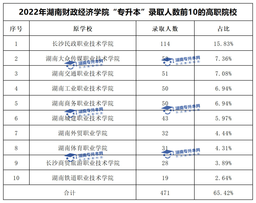 2022年湖南財(cái)政經(jīng)濟(jì)學(xué)院“專升本”錄取數(shù)據(jù)揭秘(圖2)