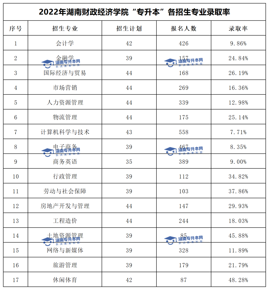 2022年湖南財(cái)政經(jīng)濟(jì)學(xué)院“專升本”錄取數(shù)據(jù)揭秘(圖3)