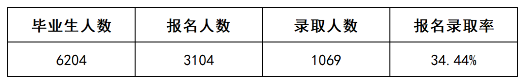 上岸1069人，2022年長沙民政專升本數(shù)據(jù)揭秘(圖2)