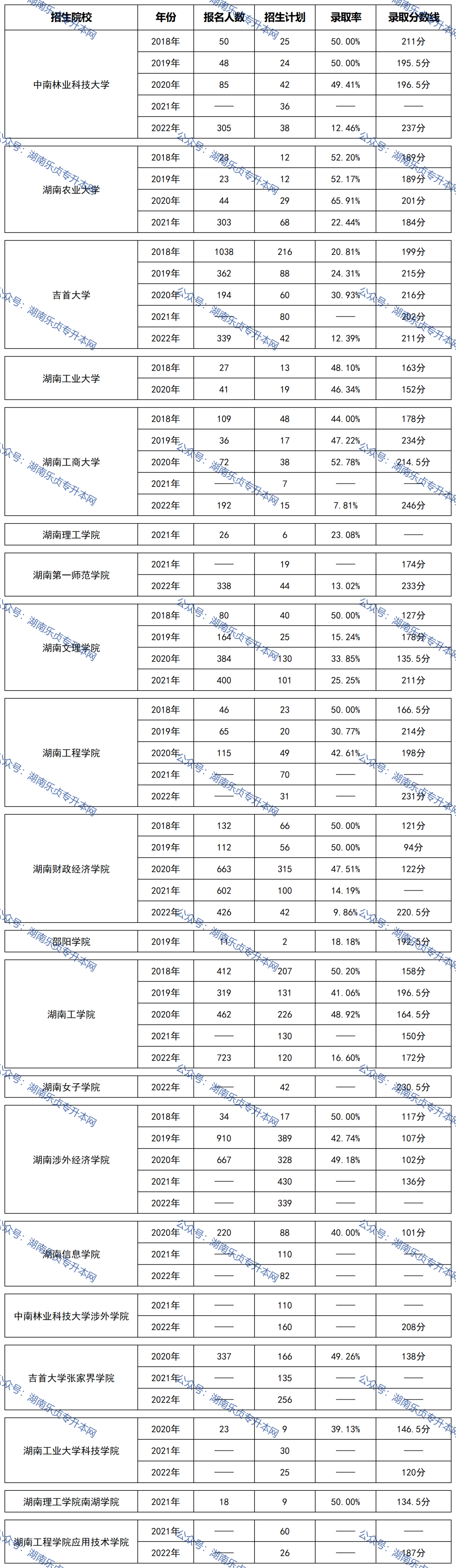 益陽醫(yī)學(xué)高等?？茖W(xué)校2022年專升本錄取數(shù)據(jù)(圖1)