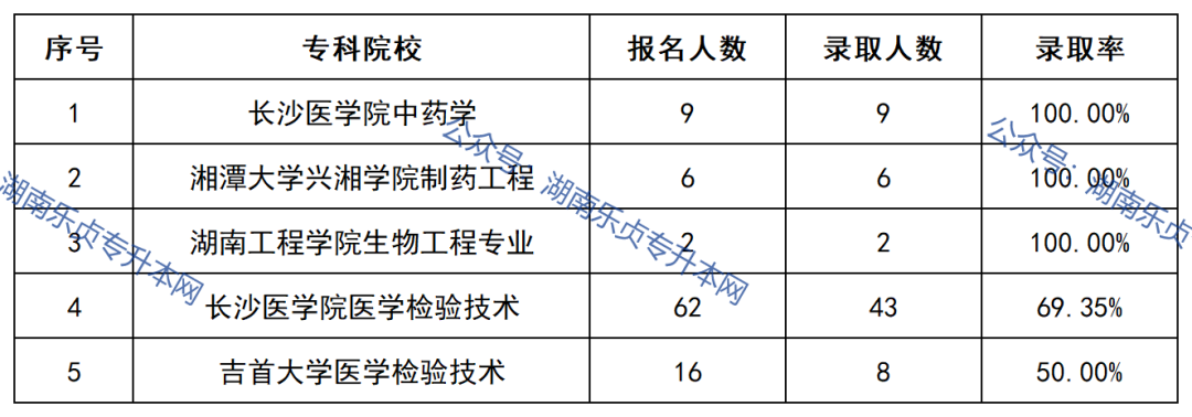 益陽醫(yī)學(xué)高等專科學(xué)校2022年專升本錄取數(shù)據(jù)(圖6)