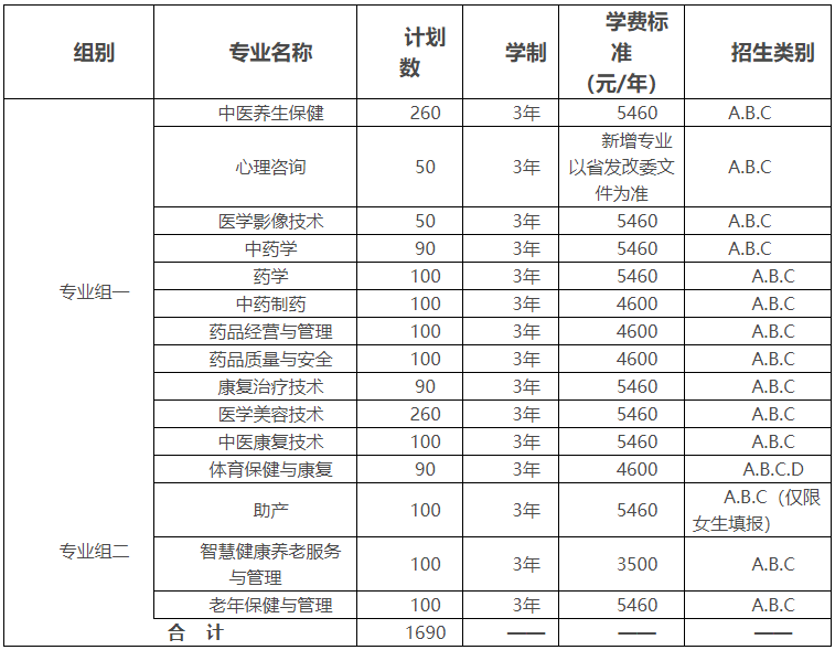 湖南中醫(yī)藥高等專(zhuān)科學(xué)校2022年單獨(dú)招生章程(圖1)