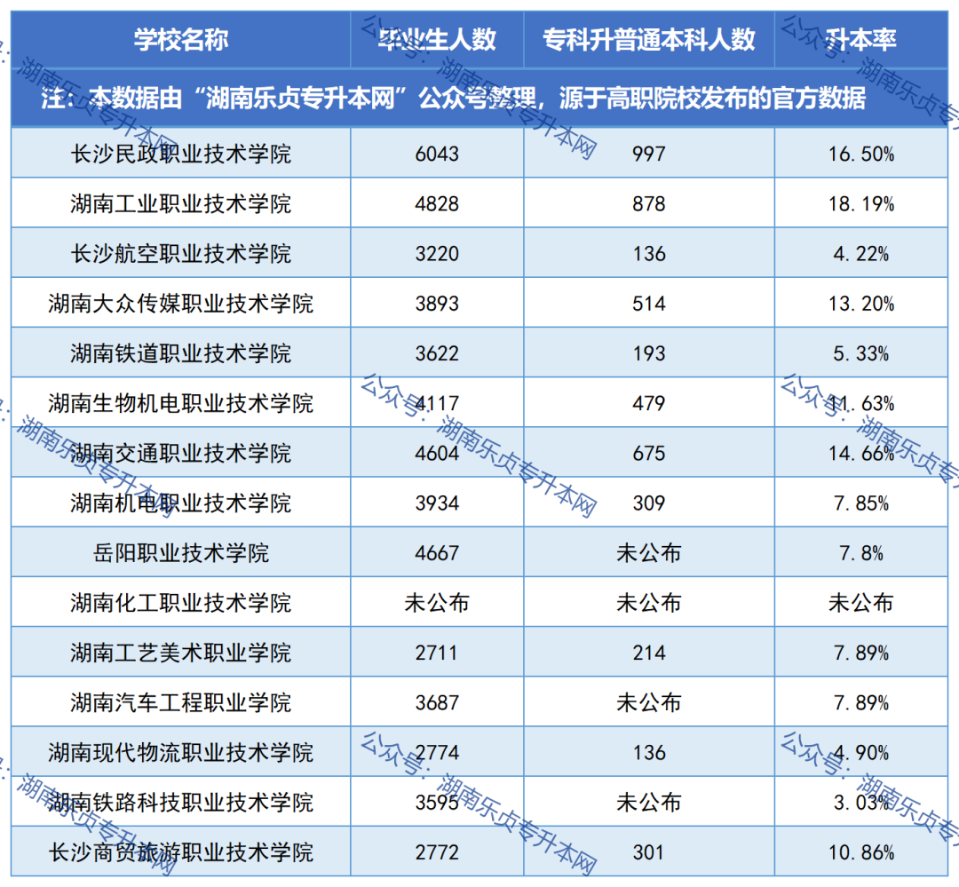 湖南各專科院校畢業(yè)生升本率匯總（一）(圖1)