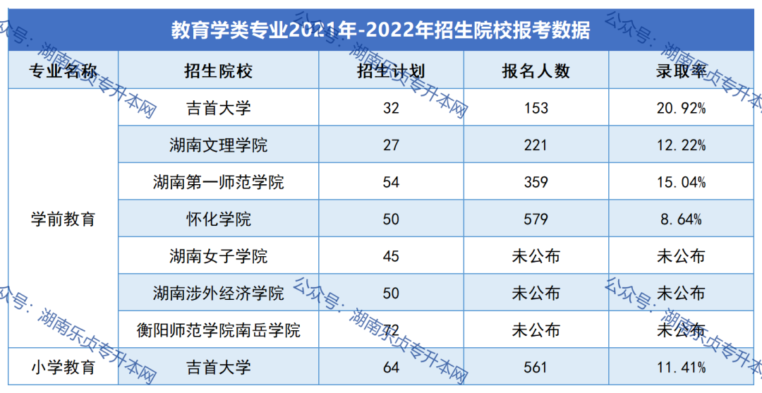 2023年湖南“專(zhuān)升本”熱門(mén)專(zhuān)業(yè)報(bào)考指南（一）(圖8)