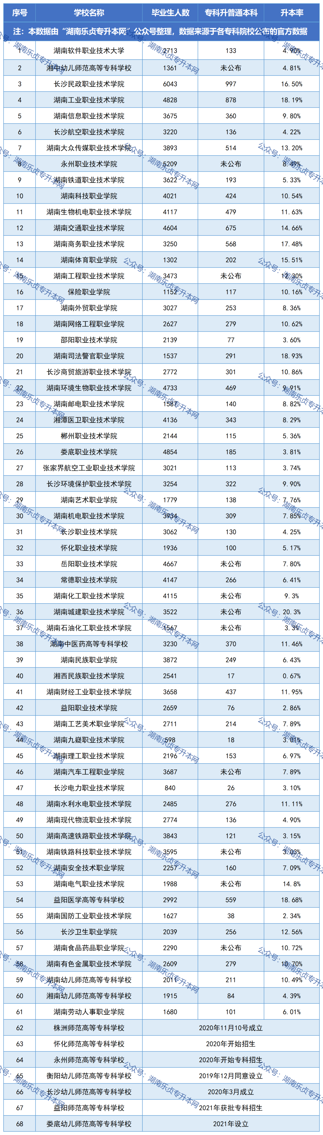 湖南專升本必看丨公辦?？圃盒．厴I(yè)生升本人數(shù)和升本率匯總(圖1)