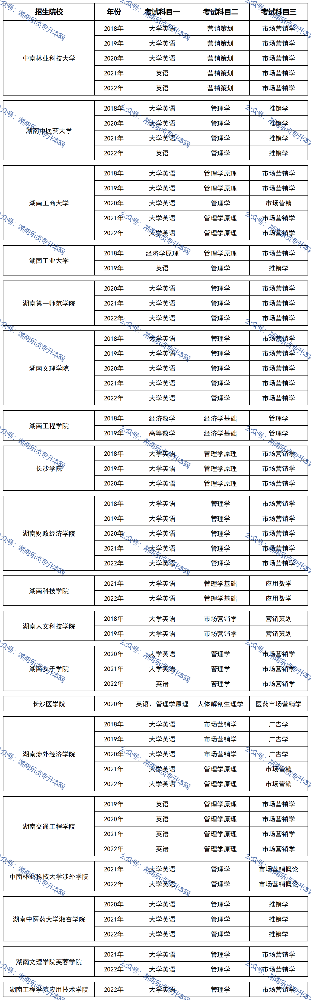 湖南統(tǒng)招專升本歷年分?jǐn)?shù)線及錄取情況（二）(圖2)