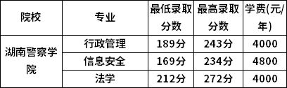 2023年湖南專(zhuān)升本要考多少分才能上本科     (圖3)