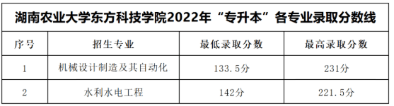 2023年湖南專(zhuān)升本要考多少分才能上本科     (圖5)