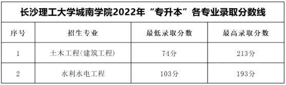 2023年湖南專(zhuān)升本要考多少分才能上本科     (圖6)