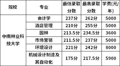 2023年湖南專(zhuān)升本要考多少分才能上本科     (圖9)