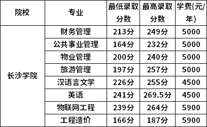 2023年湖南專(zhuān)升本要考多少分才能上本科     (圖7)