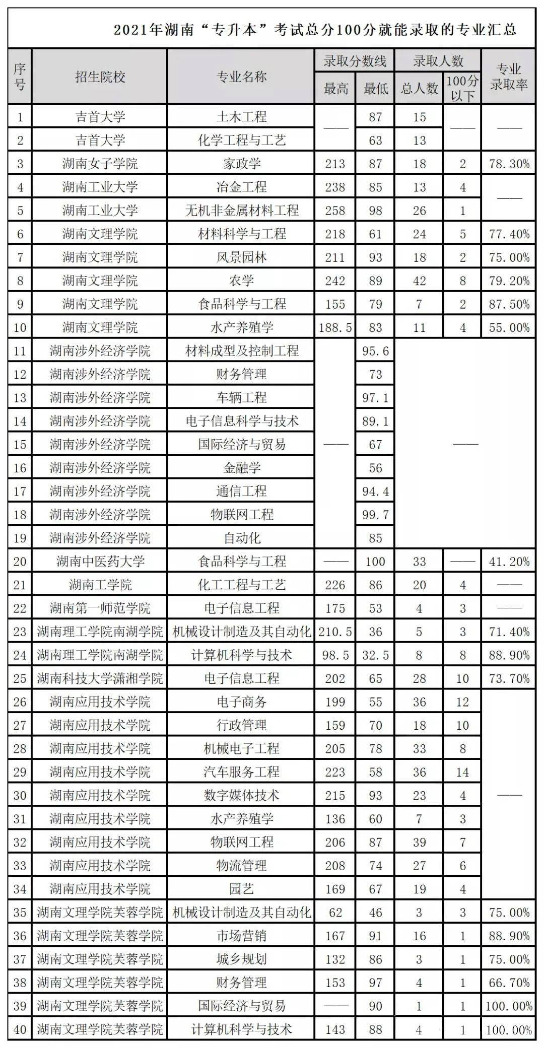 湖南專升本招生低分上岸專業(yè)匯總 (圖3)