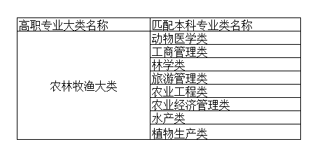 湖南專升本農(nóng)林牧漁大類專業(yè)可以報(bào)報(bào)哪些本科專業(yè)?