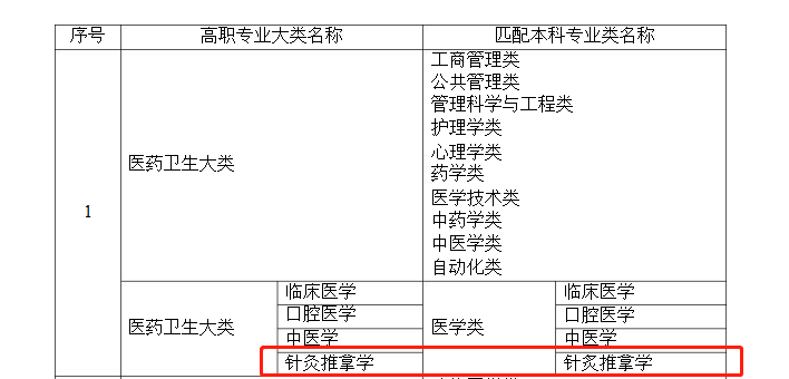 湖南專升本針灸推拿學(xué)專業(yè)可以報報哪些本科專業(yè)？