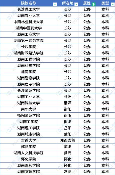 2023年湖南專(zhuān)升本公辦院校名單