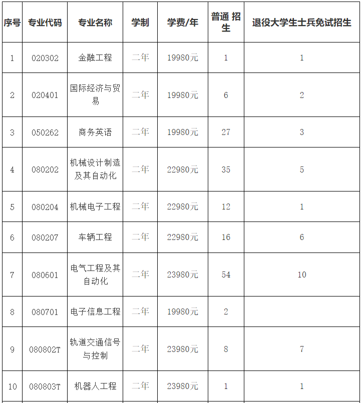 招生專業(yè)學費標準