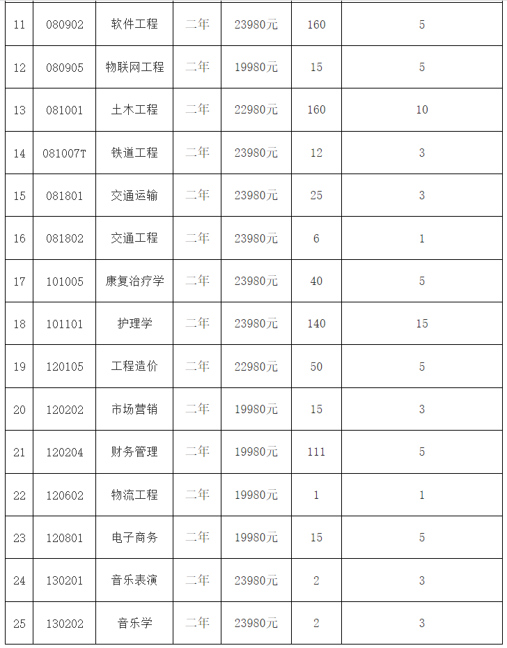 招生專業(yè)學費標準