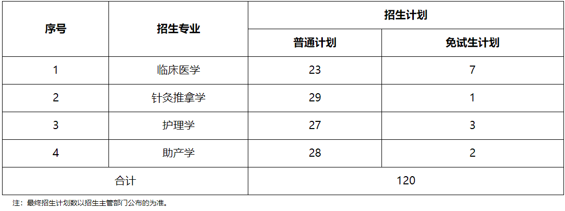 招生專業(yè)及計劃數(shù)