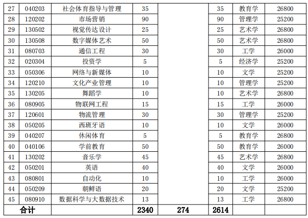 招生專業(yè)、招生計劃和收費標準