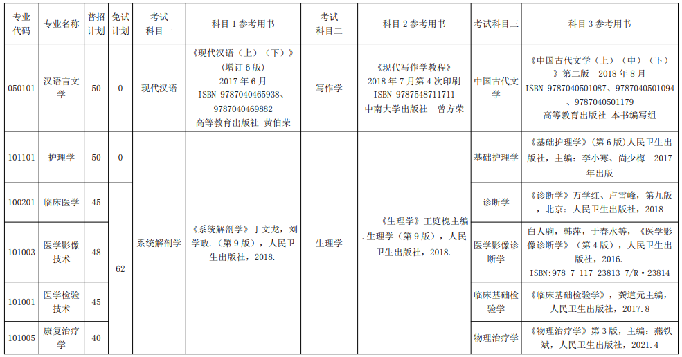 2022年湘南學(xué)院專(zhuān)升本招生專(zhuān)業(yè)及招生計(jì)劃