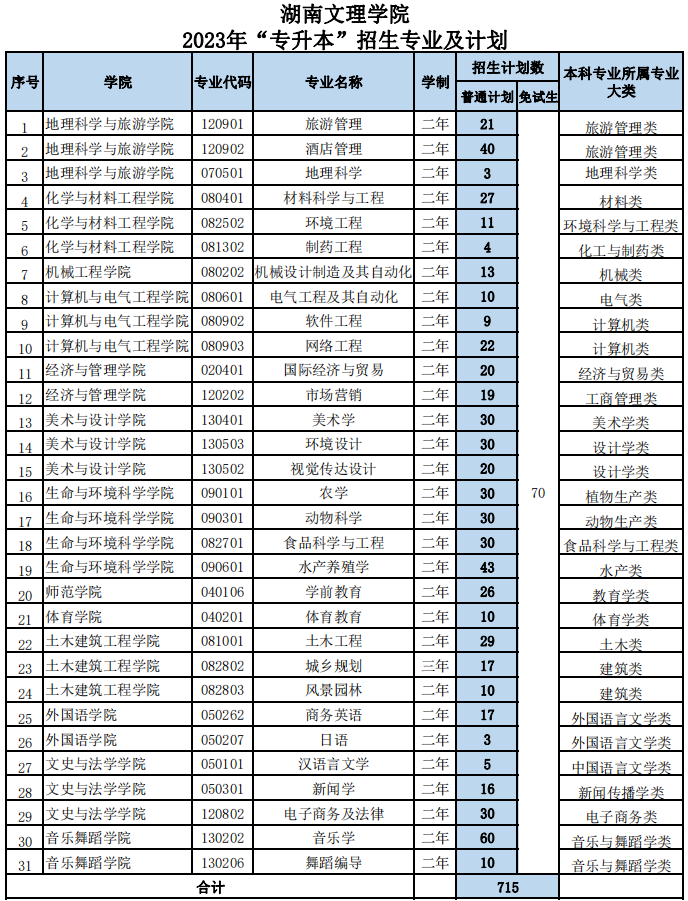 湖南文理學(xué)院2023年專升本招生計(jì)劃