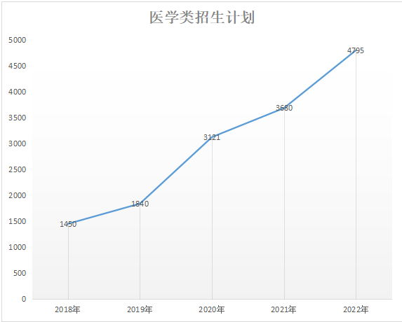 2018-2022陜西專升本招生計(jì)劃匯總