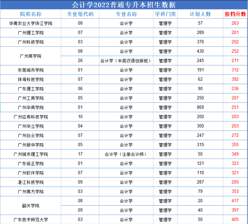 2022廣東專升本比較“卷”的專業(yè)—會(huì)計(jì)學(xué)