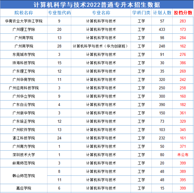 2022廣東專升本比較“卷”的專業(yè)—計算機科學(xué)與技術(shù)