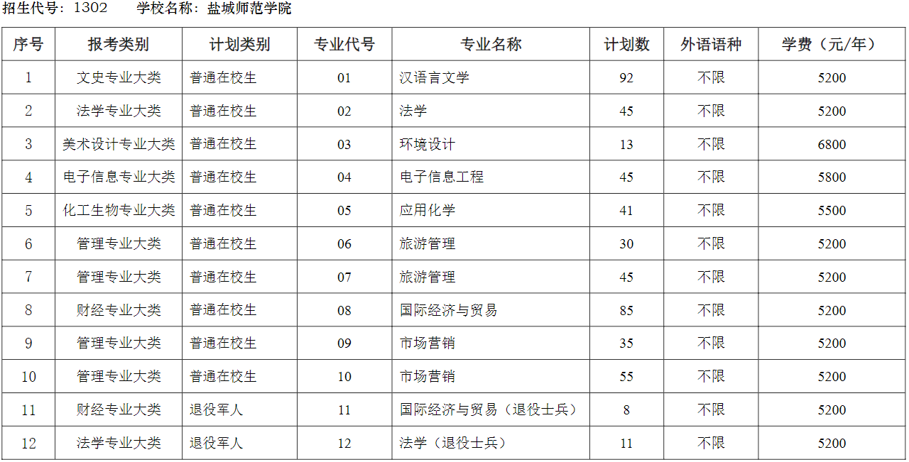 2023年鹽城師范學院專轉(zhuǎn)本招生專業(yè)有哪些