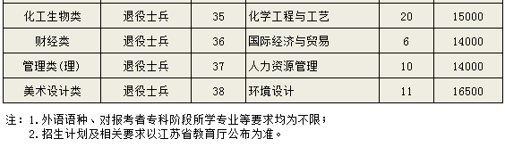 2023年南京理工大學(xué)泰州科技學(xué)院“專轉(zhuǎn)本”招生專業(yè)有哪些