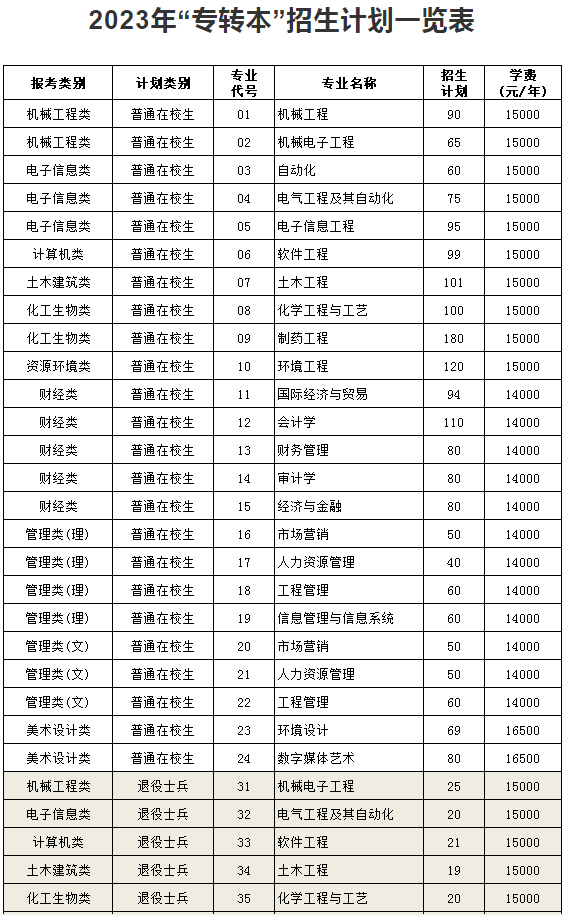 2023年南京理工大學(xué)泰州科技學(xué)院“專轉(zhuǎn)本”招生專業(yè)有哪些