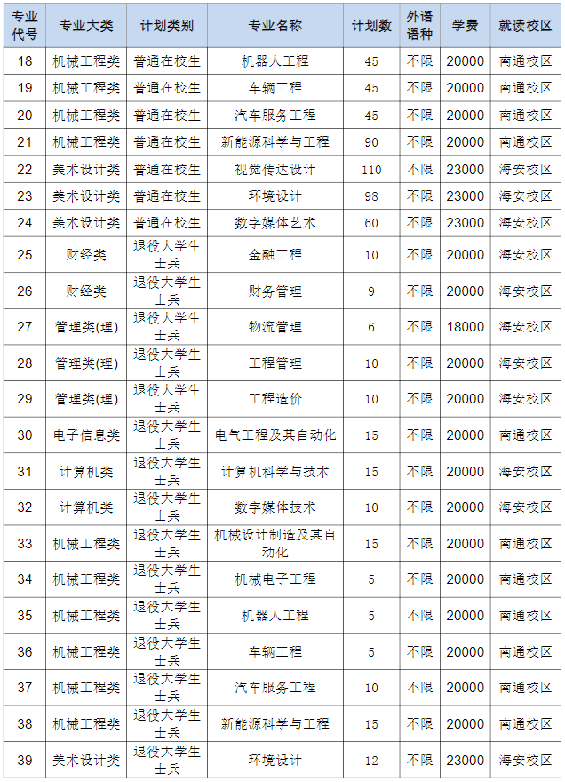 2023年南通理工學院專轉(zhuǎn)本招生專業(yè)有哪些