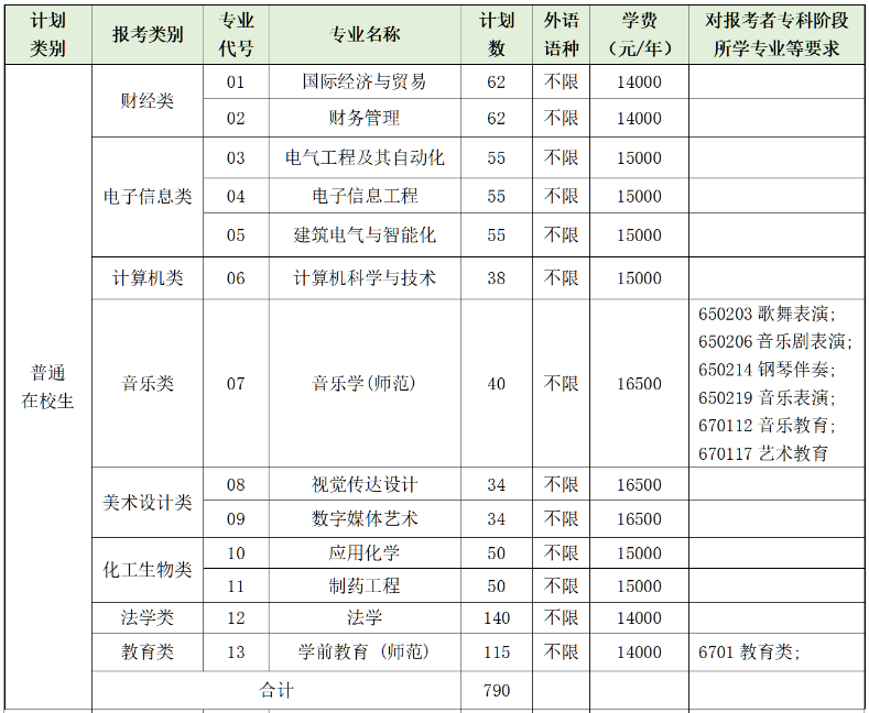 2023年南京師范大學(xué)泰州學(xué)院專轉(zhuǎn)本招生專業(yè)有哪些