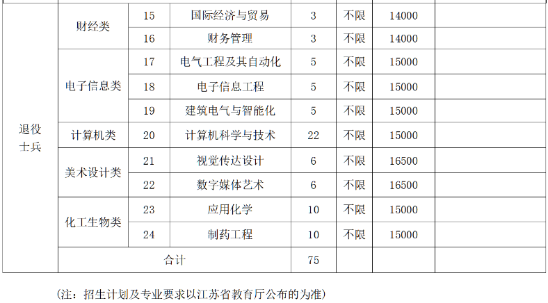 2023年南京師范大學(xué)泰州學(xué)院專轉(zhuǎn)本招生專業(yè)有哪些