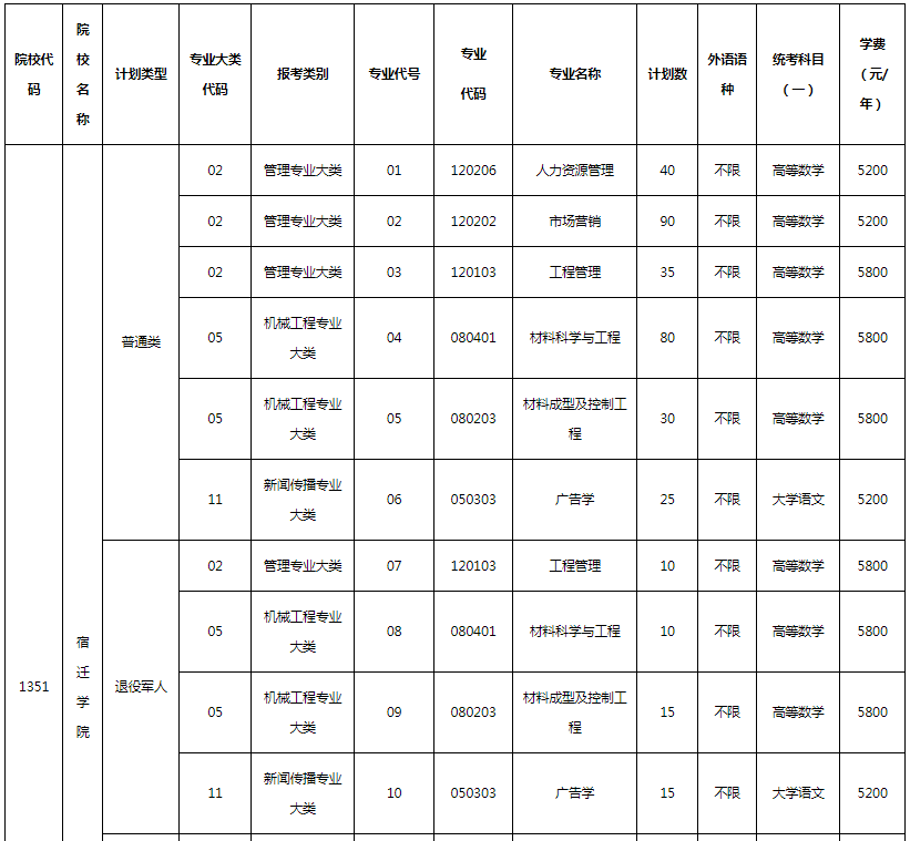 2023年宿遷學(xué)院專轉(zhuǎn)本招生專業(yè)有哪些